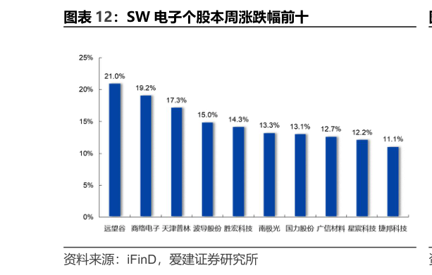各位网友请教一下SW 电子个股本周涨跌幅前十?