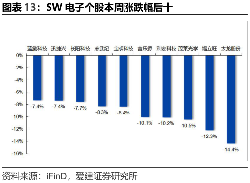 谁知道SW 电子个股本周涨跌幅后十?