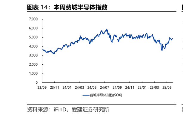 请问一下本周费城半导体指数?