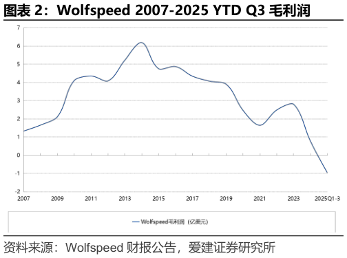 请问一下Wolfspeed 2007-2025 YTD Q3 毛利润?