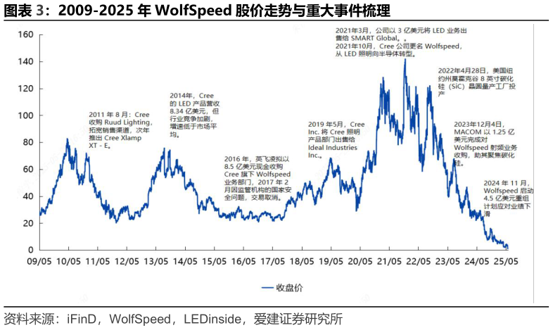 我想了解一下2009-2025 年 WolfSpeed 股价走势与重大事件梳理?