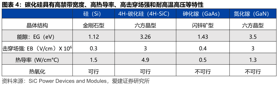 如何看待碳化硅具有高禁带宽度、高热导率、高击穿场强和耐高温高压等特性?