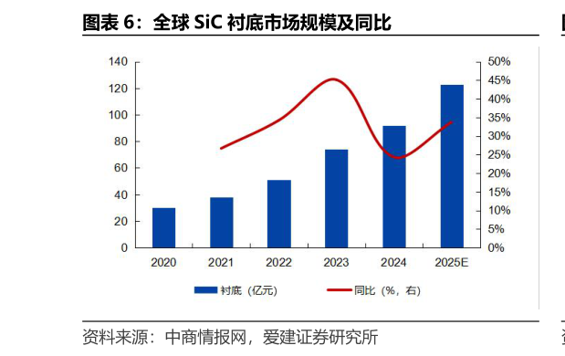如何了解全球 SiC 衬底市场规模及同比?