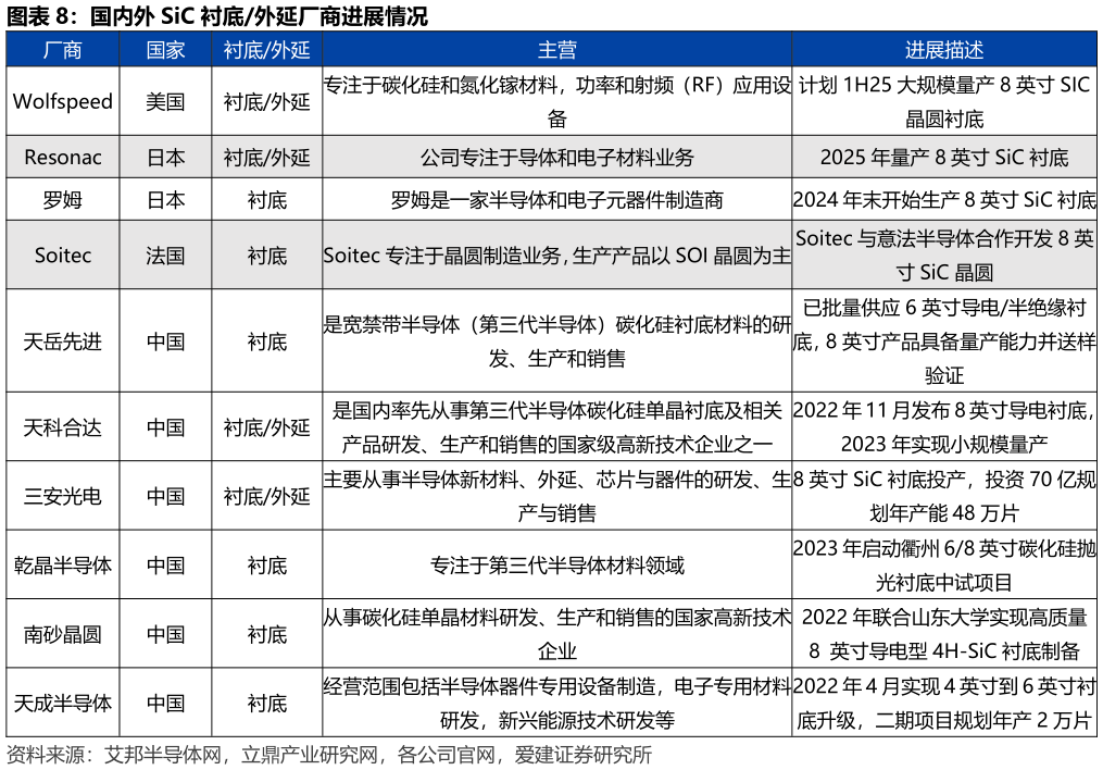 咨询下各位国内外 SiC 衬底外延厂商进展情况?