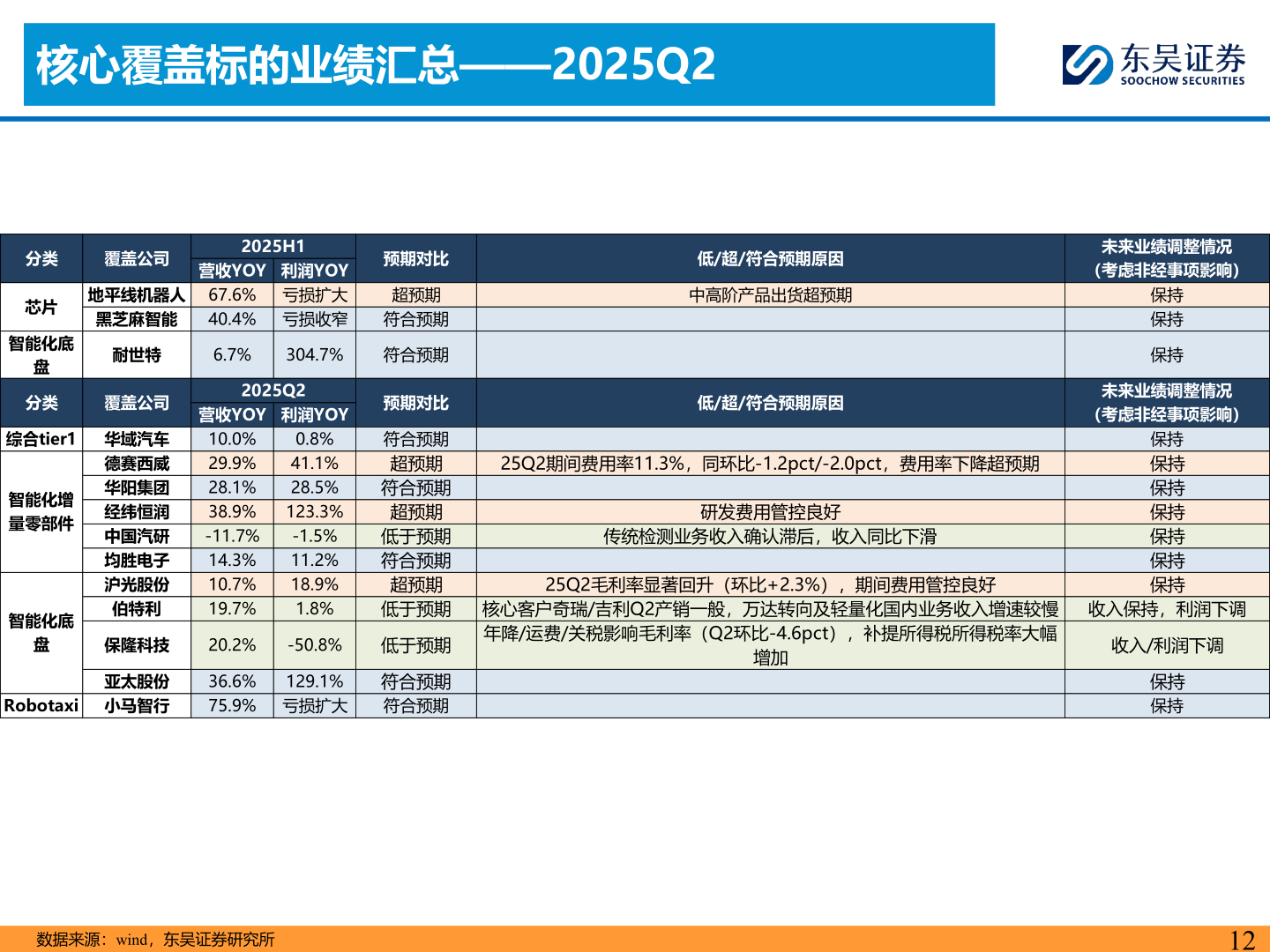 怎样理解核心覆盖标的业绩汇总——2025Q2