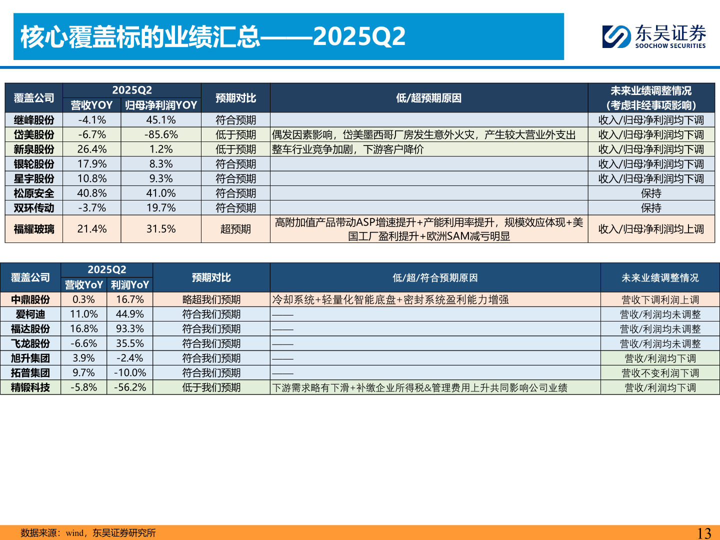 如何了解核心覆盖标的业绩汇总——2025Q2