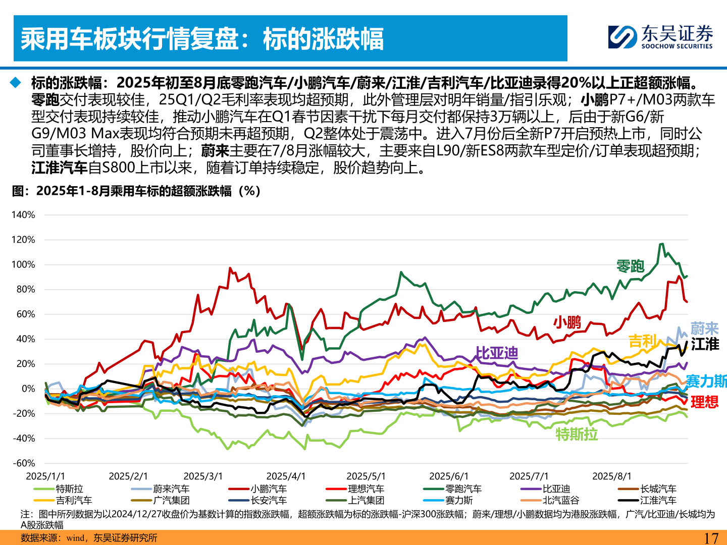 请问一下乘用车板块行情复盘：标的涨跌幅