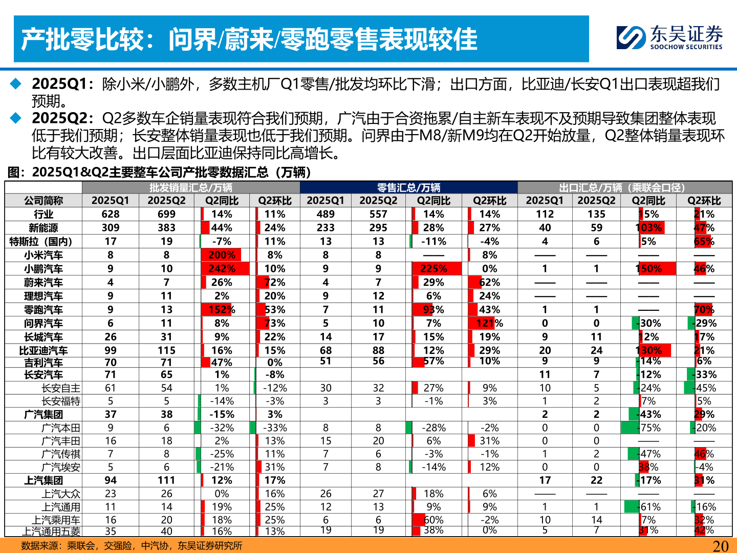 如何了解产批零比较：问界/蔚来/零跑零售表现较佳