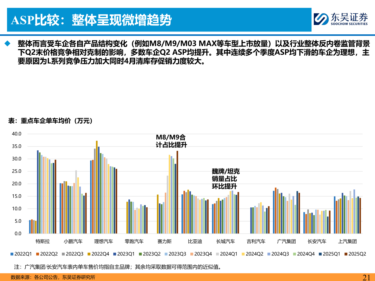 谁能回答ASP比较：整体呈现微增趋势