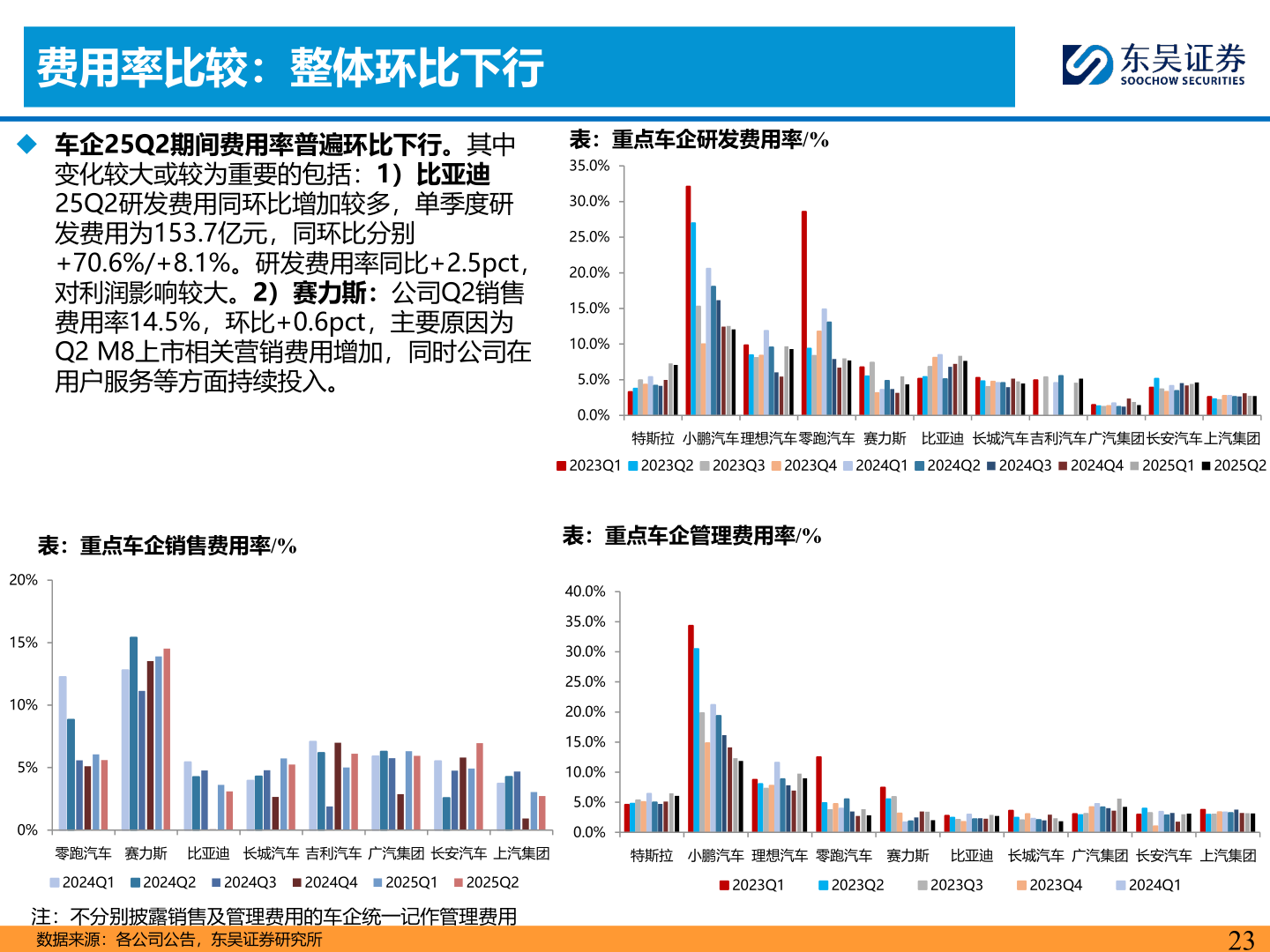 如何解释费用率比较：整体环比下行