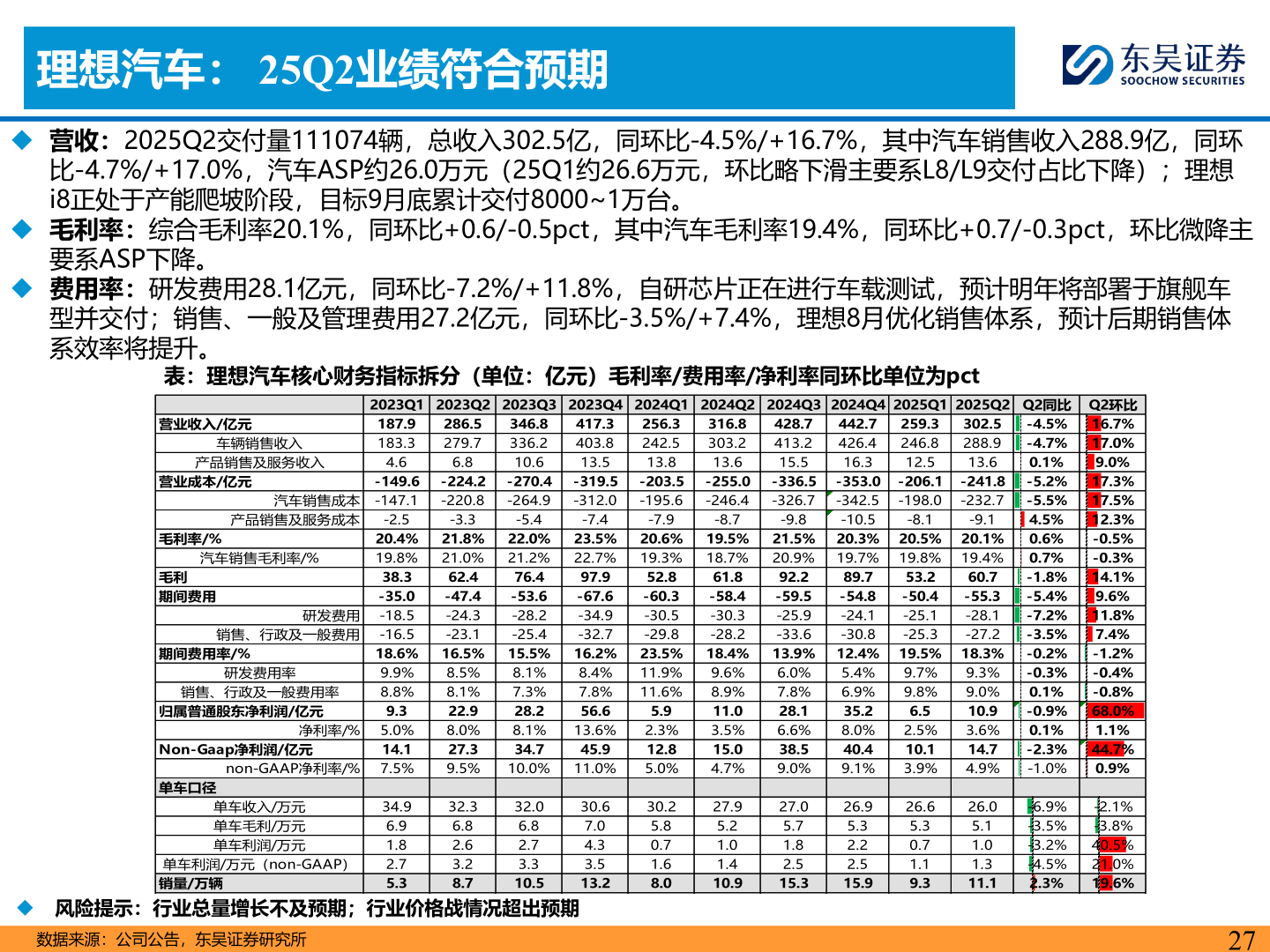 各位网友请教一下理想汽车: 25Q2业绩符合预期