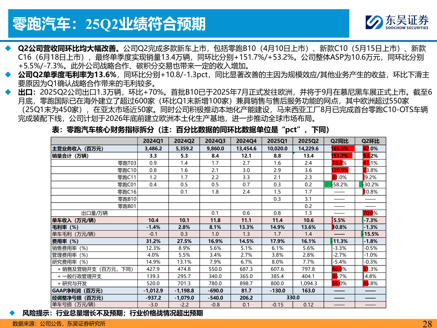 如何了解零跑汽车：25Q2业绩符合预期