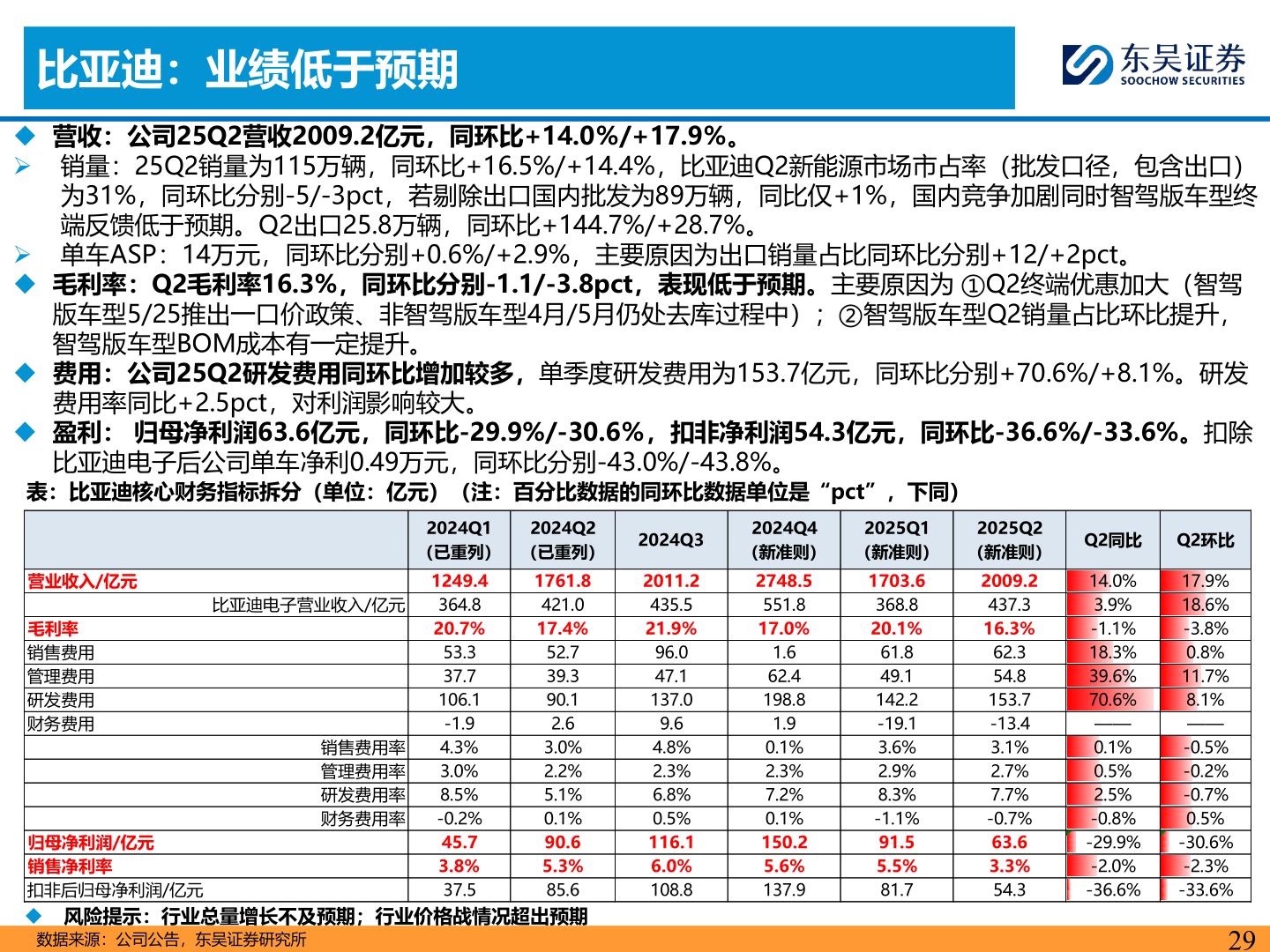 各位网友请教一下比亚迪：业绩低于预期