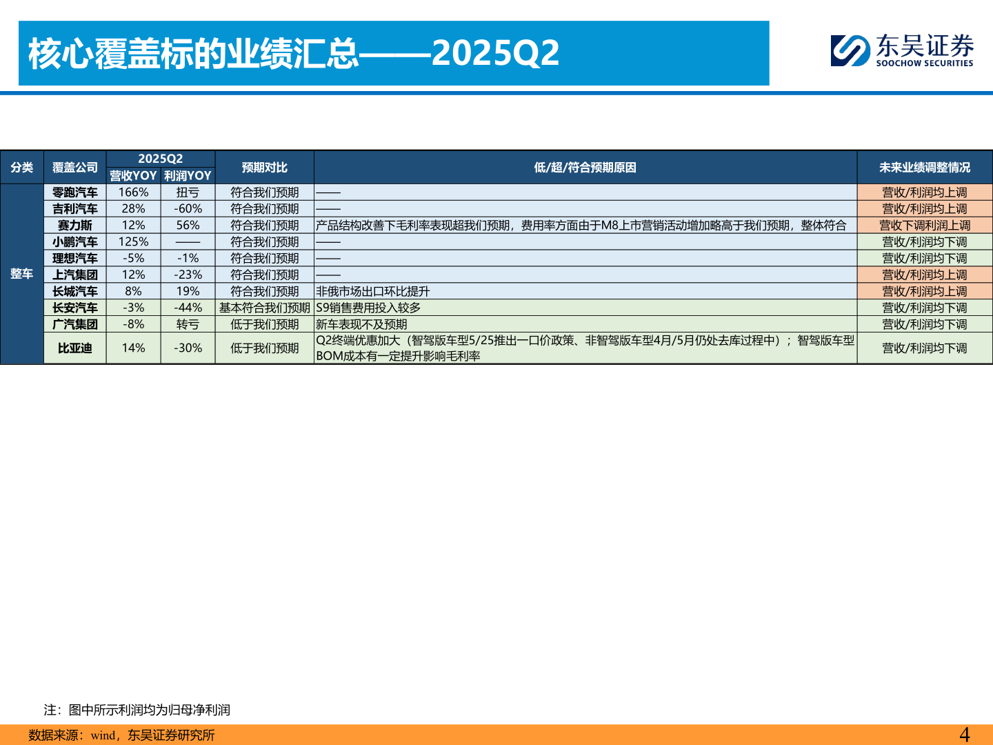 一起讨论下核心覆盖标的业绩汇总——2025Q2