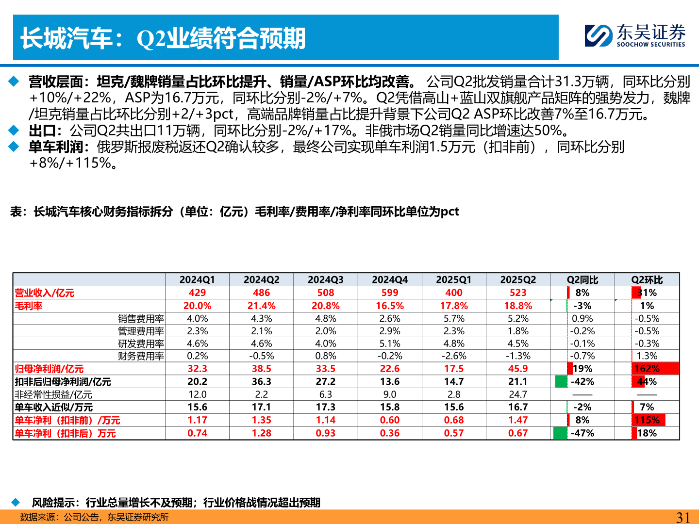 你知道长城汽车：Q2业绩符合预期