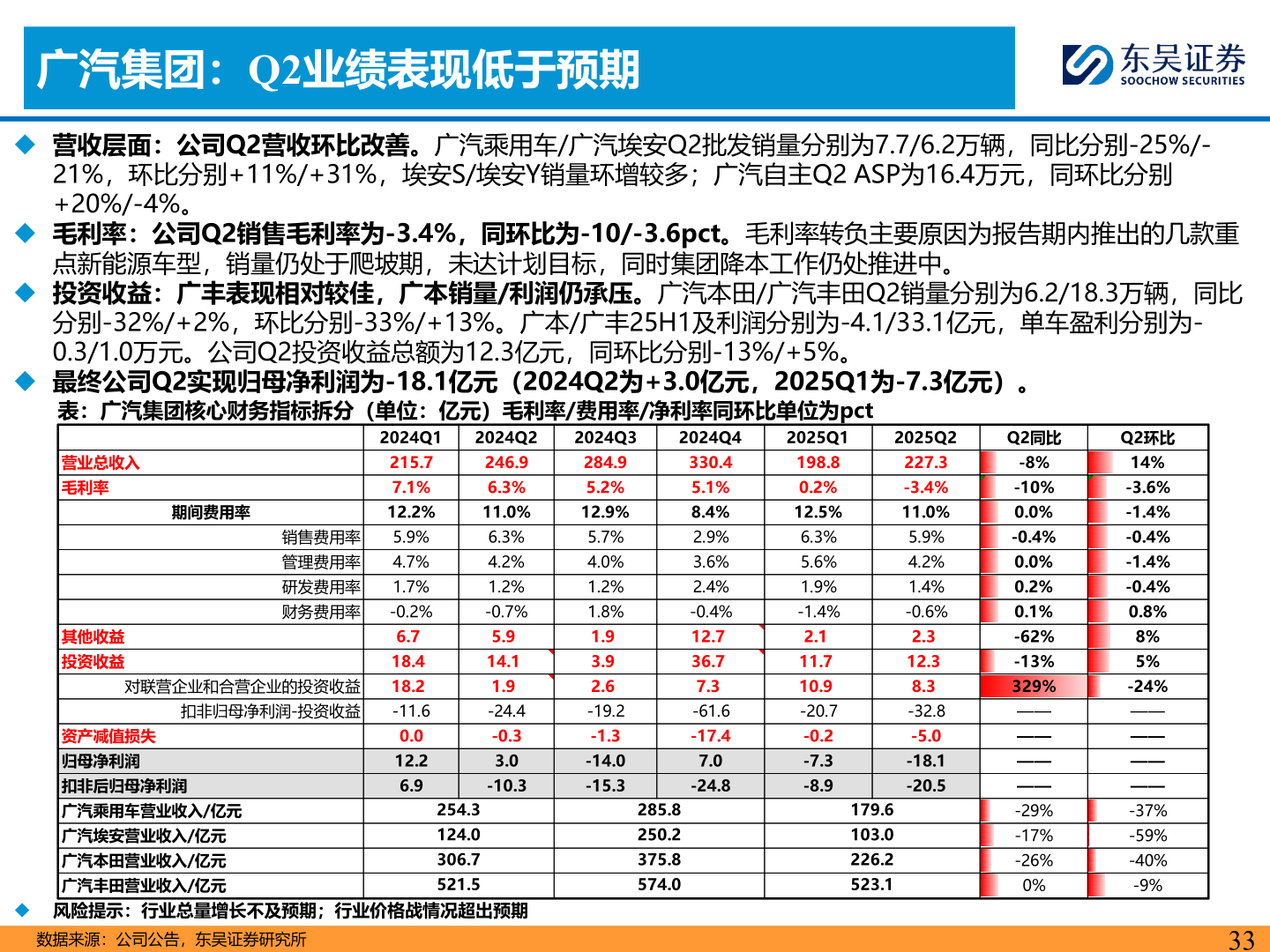 各位网友请教一下广汽集团：Q2业绩表现低于预期