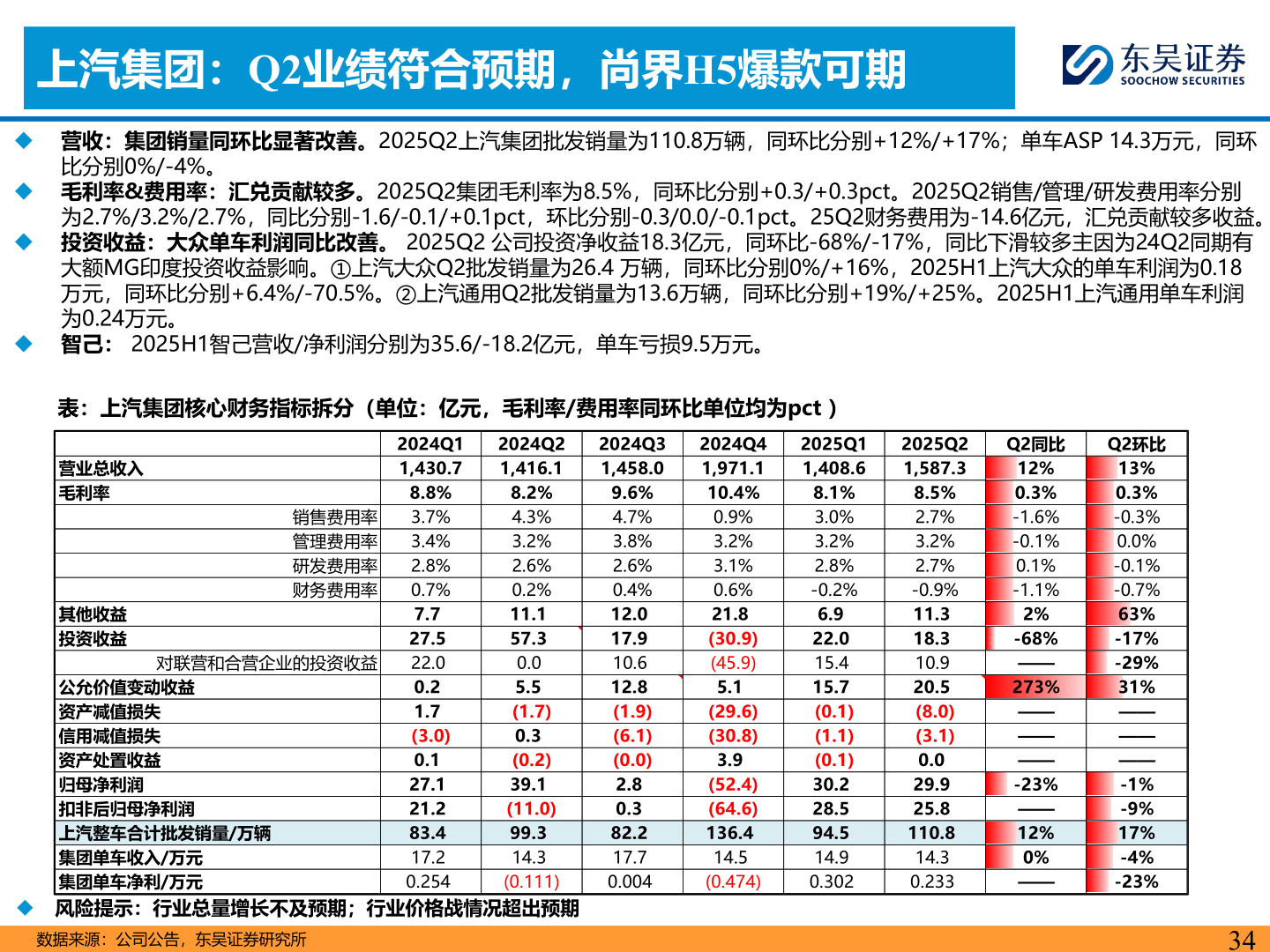 谁能回答上汽集团:Q2业绩符合预期,尚界H5爆款可期