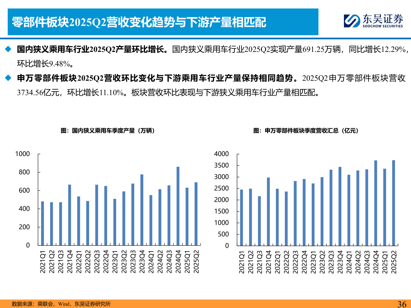 咨询大家零部件板块2025Q2营收变化趋势与下游产量相匹配