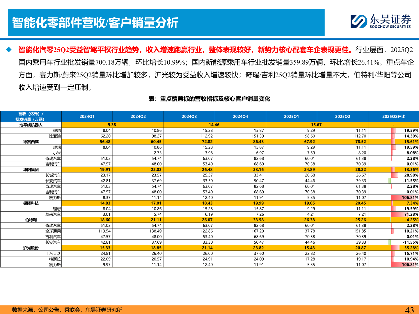 谁知道智能化零部件营收/客户销量分析