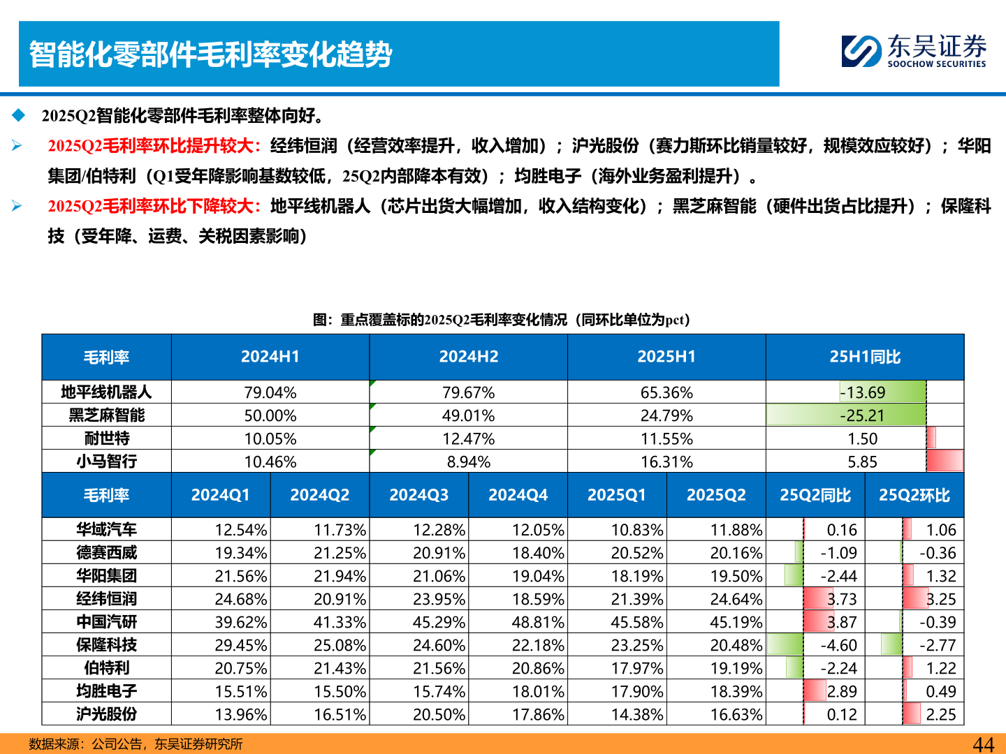 咨询下各位智能化零部件毛利率变化趋势