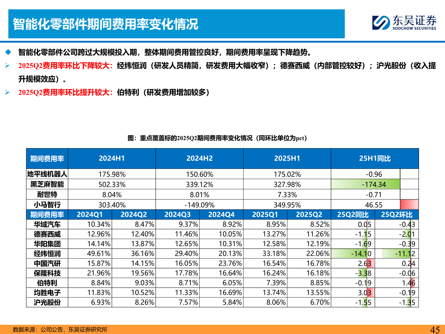 咨询下各位智能化零部件期间费用率变化情况