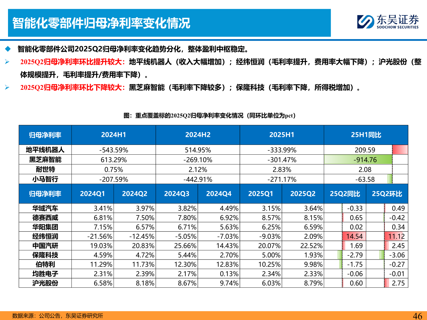 如何解释智能化零部件归母净利率变化情况