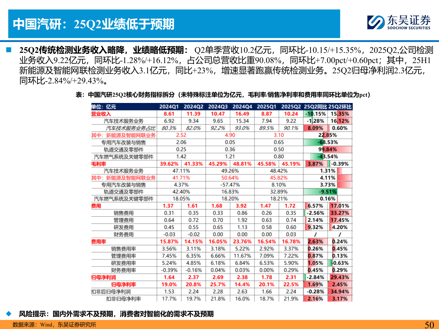 咨询下各位中国汽研：25Q2业绩低于预期