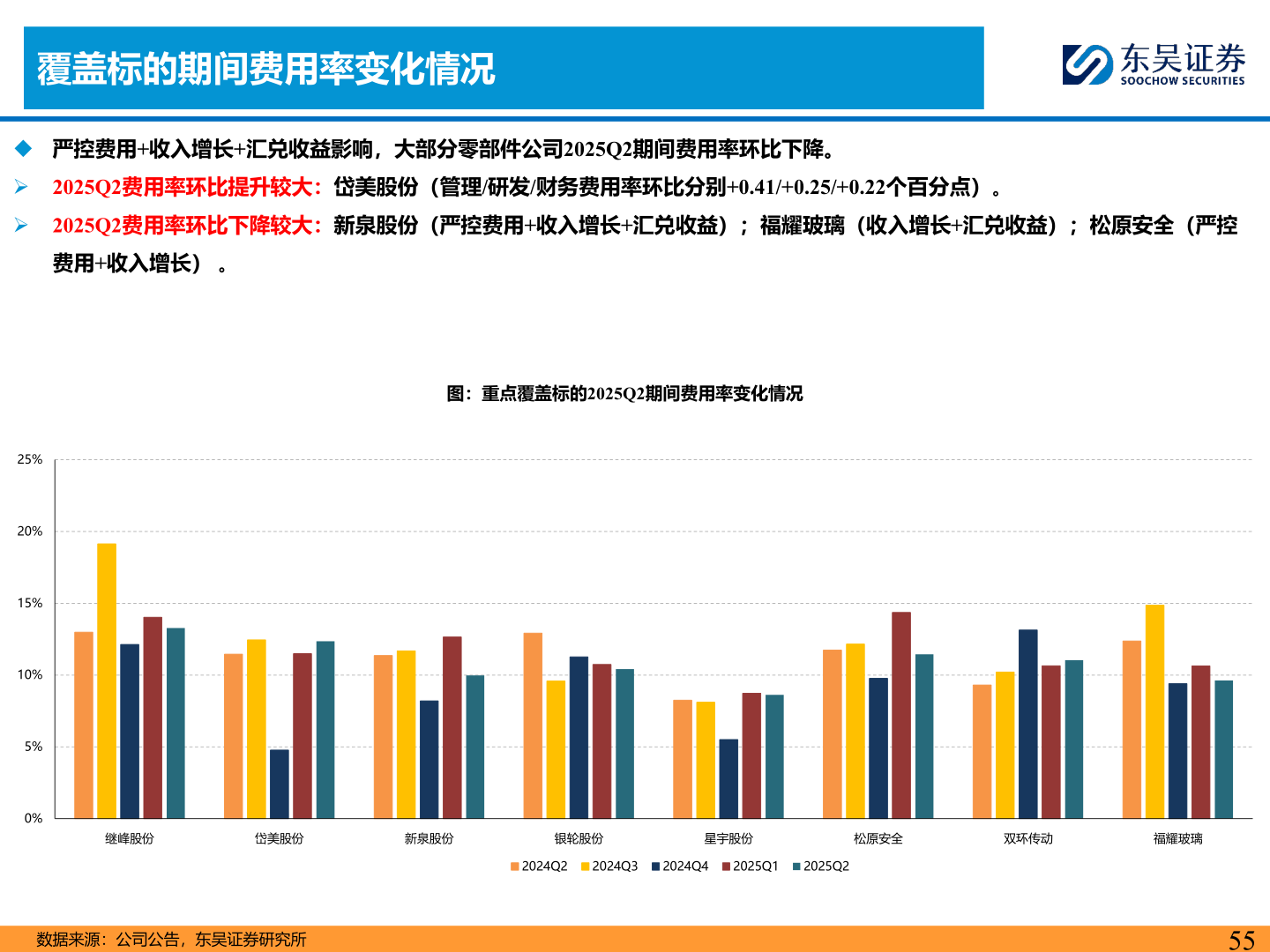 想关注一下覆盖标的期间费用率变化情况