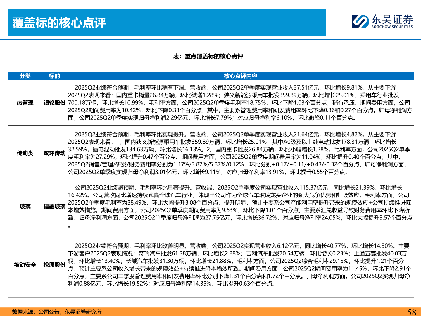谁知道覆盖标的核心点评