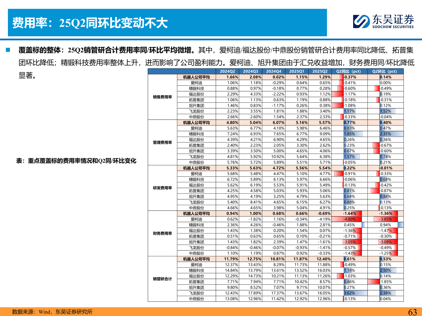 咨询下各位费用率：25Q2同环比变动不大