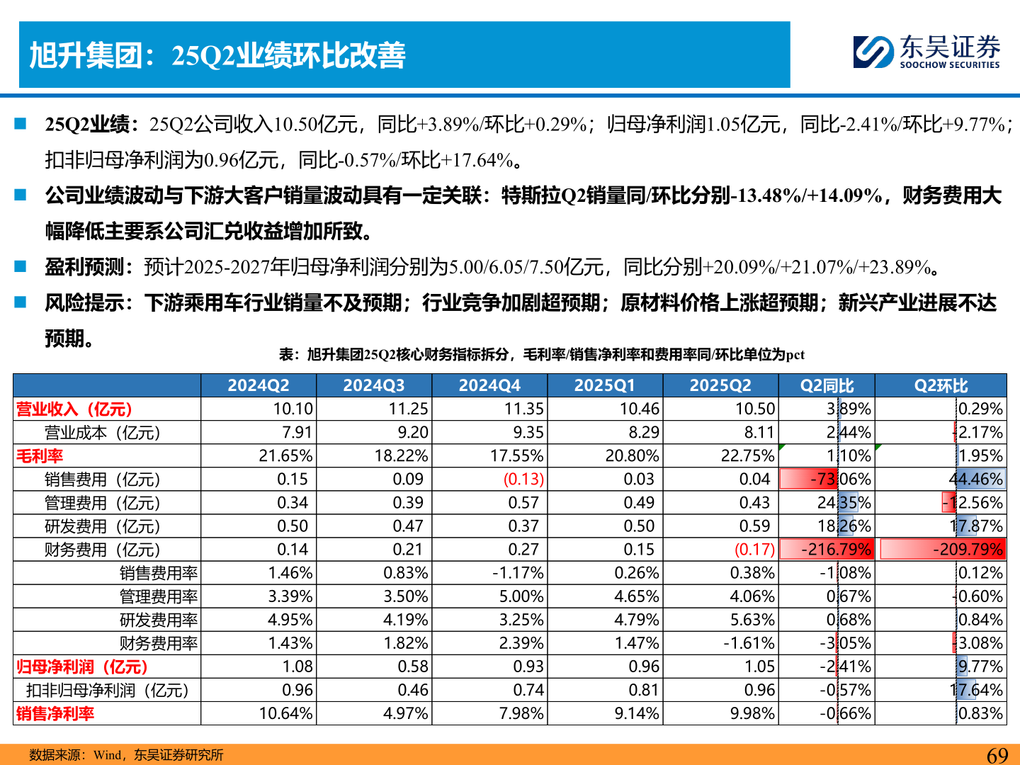 各位网友请教一下旭升集团：25Q2业绩环比改善