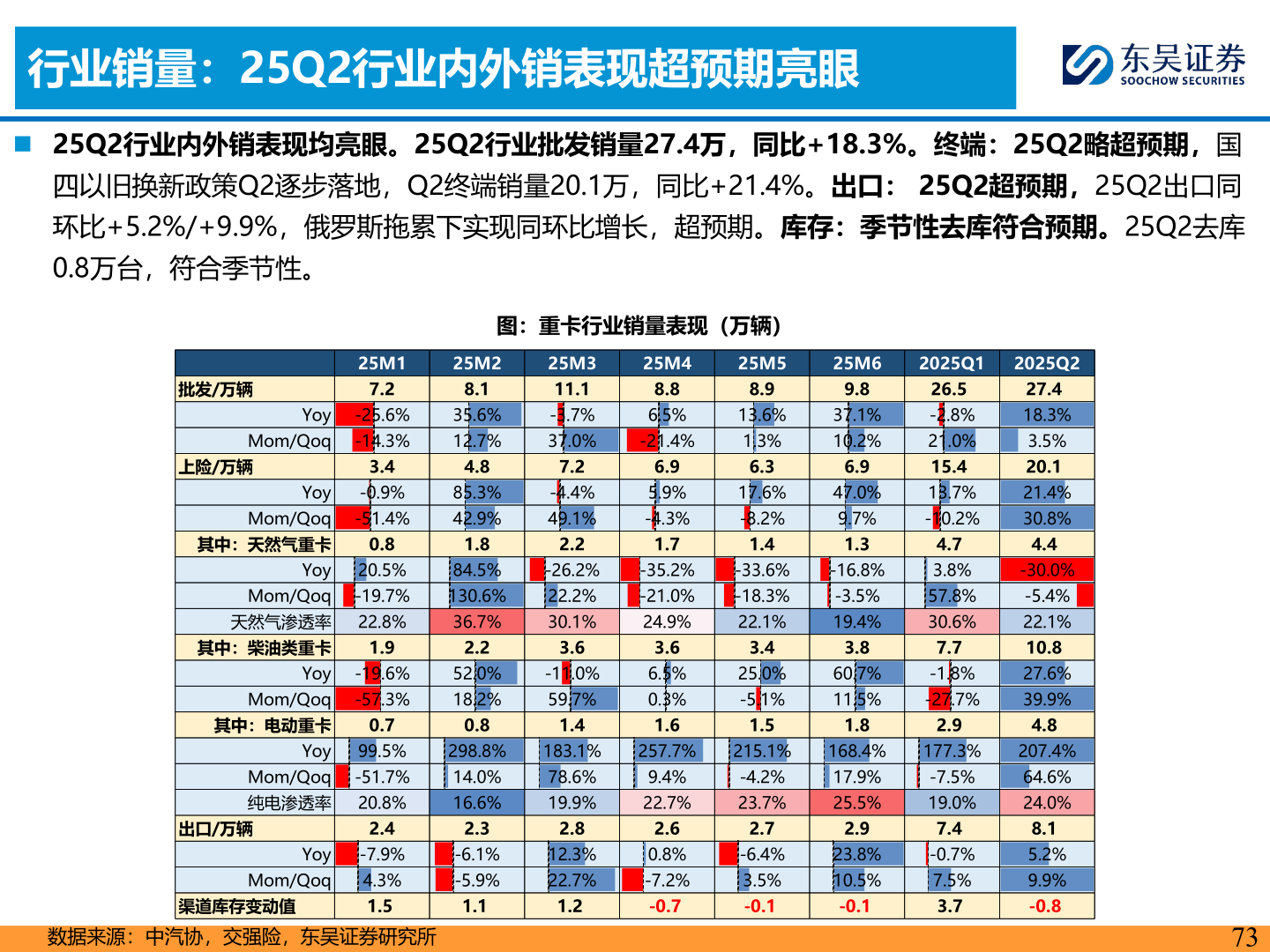 请问一下行业销量:25Q2行业内外销表现超预期亮眼