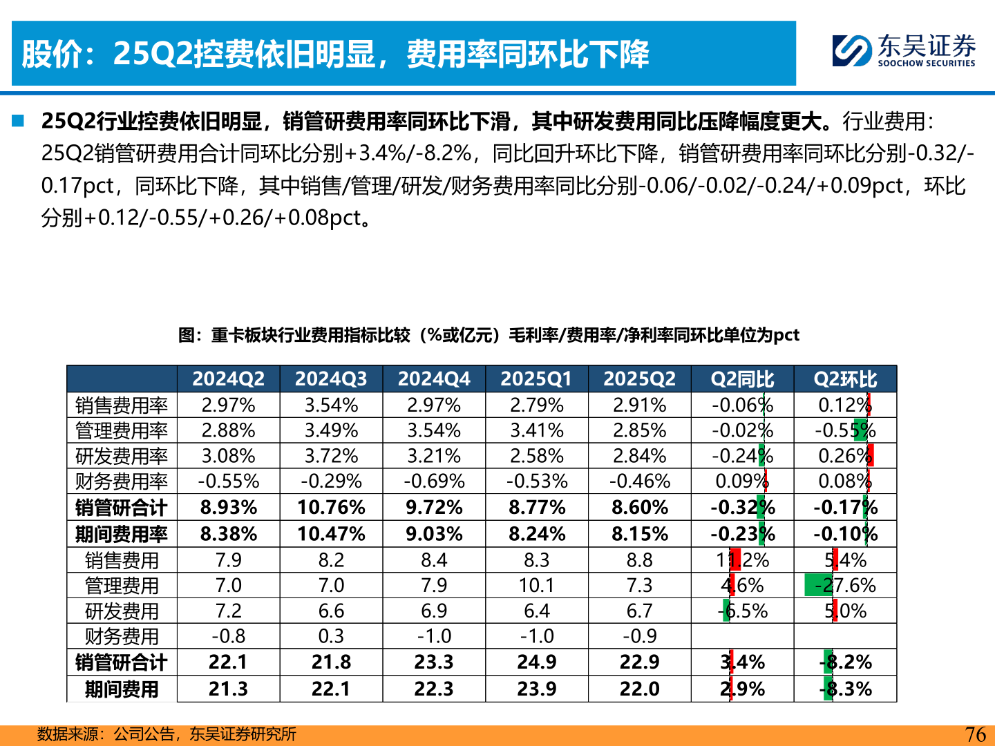 我想了解一下股价：25Q2控费依旧明显，费用率同环比下降