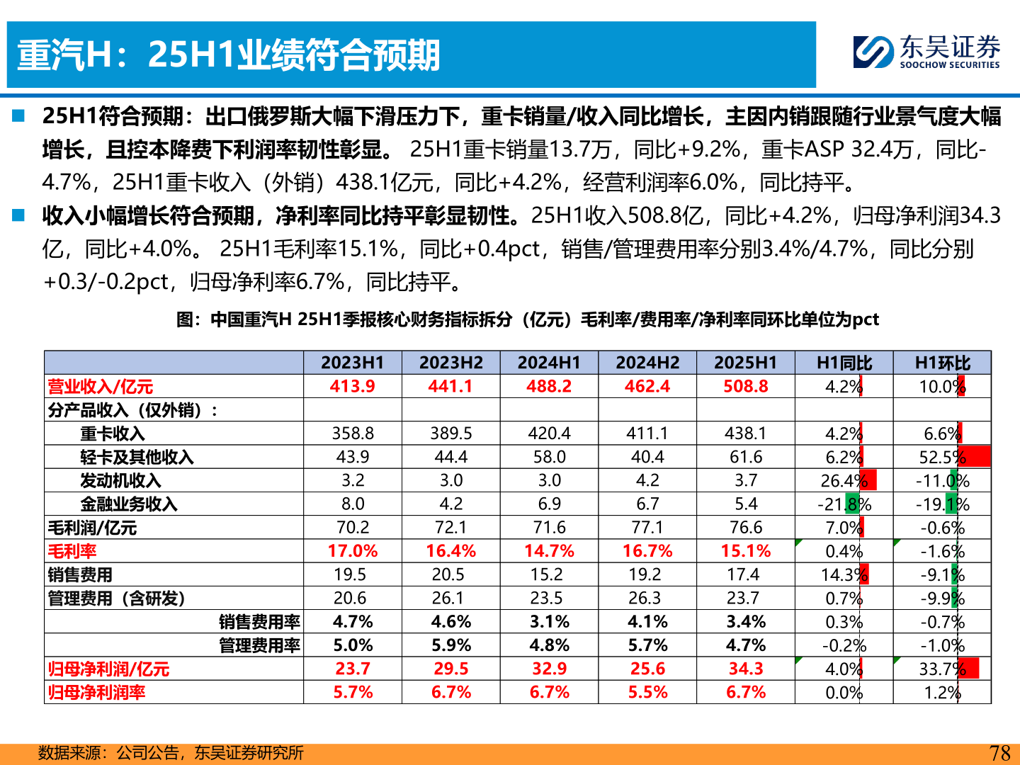 各位网友请教一下重汽H：25H1业绩符合预期