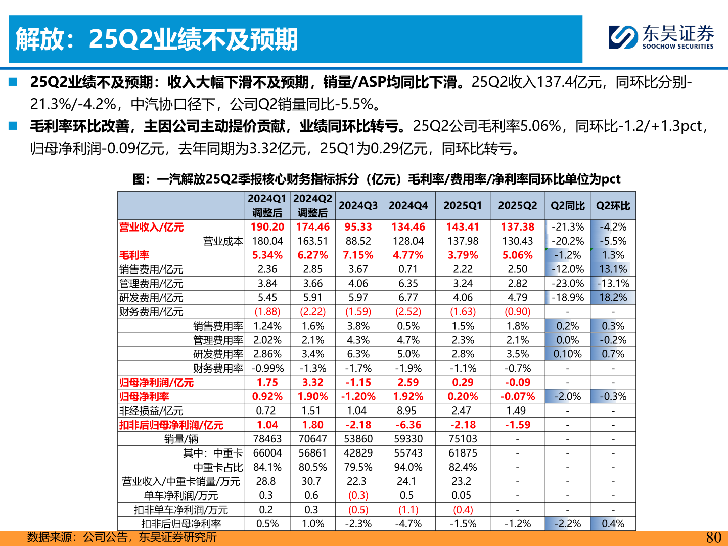 谁能回答解放：25Q2业绩不及预期