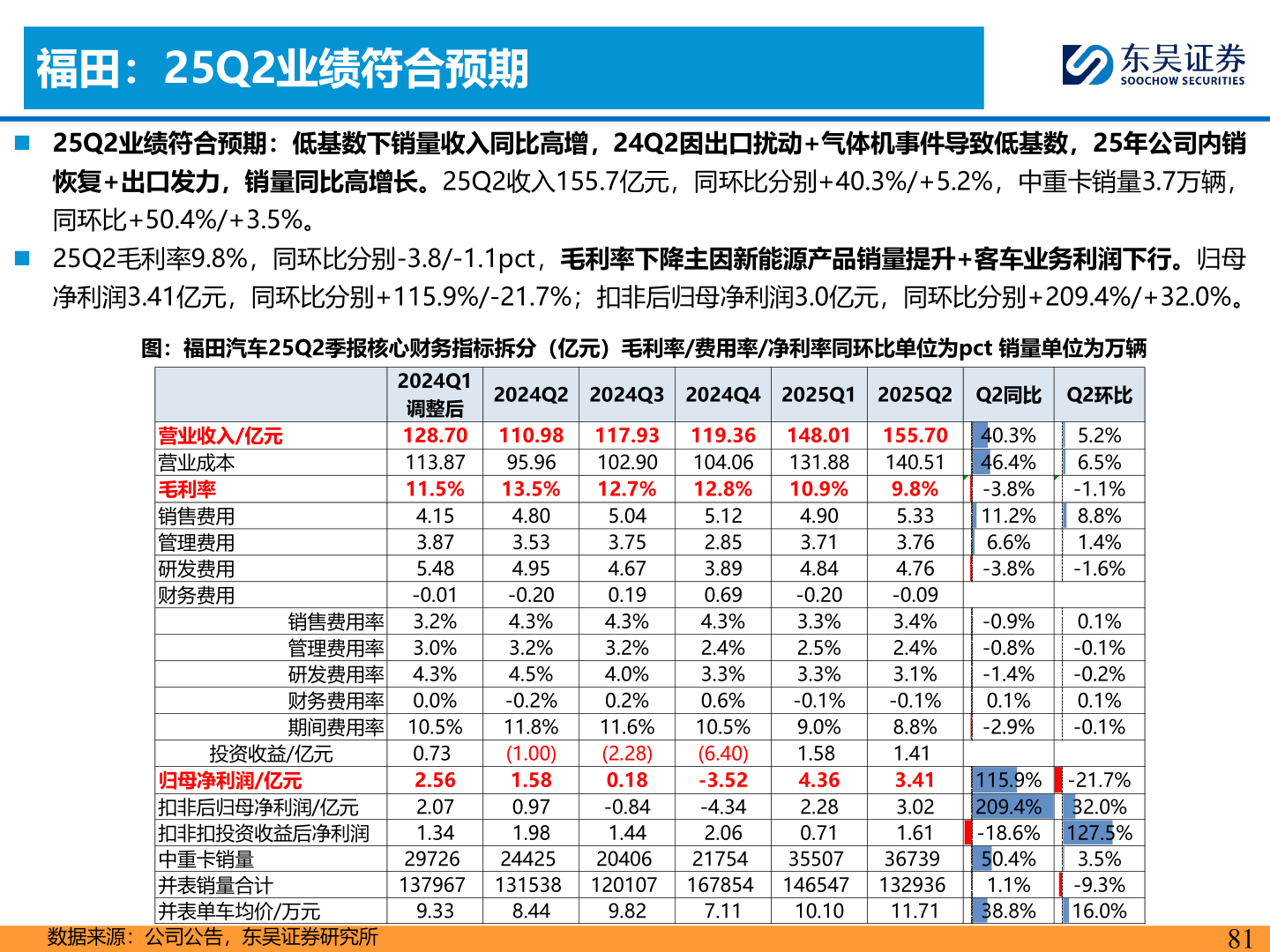 一起讨论下福田:25Q2业绩符合预期