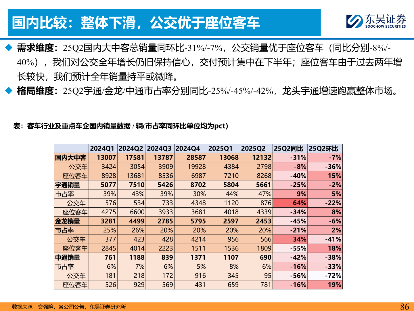 你知道国内比较：整体下滑，公交优于座位客车