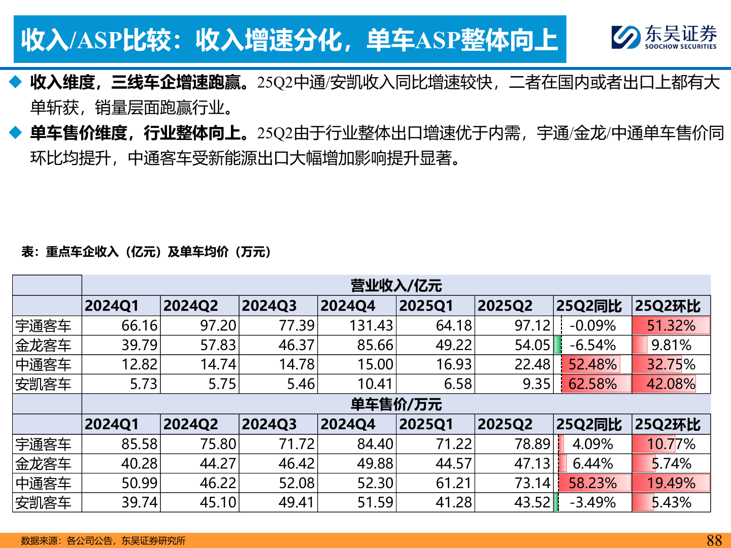如何才能收入/ASP比较：收入增速分化，单车ASP整体向上