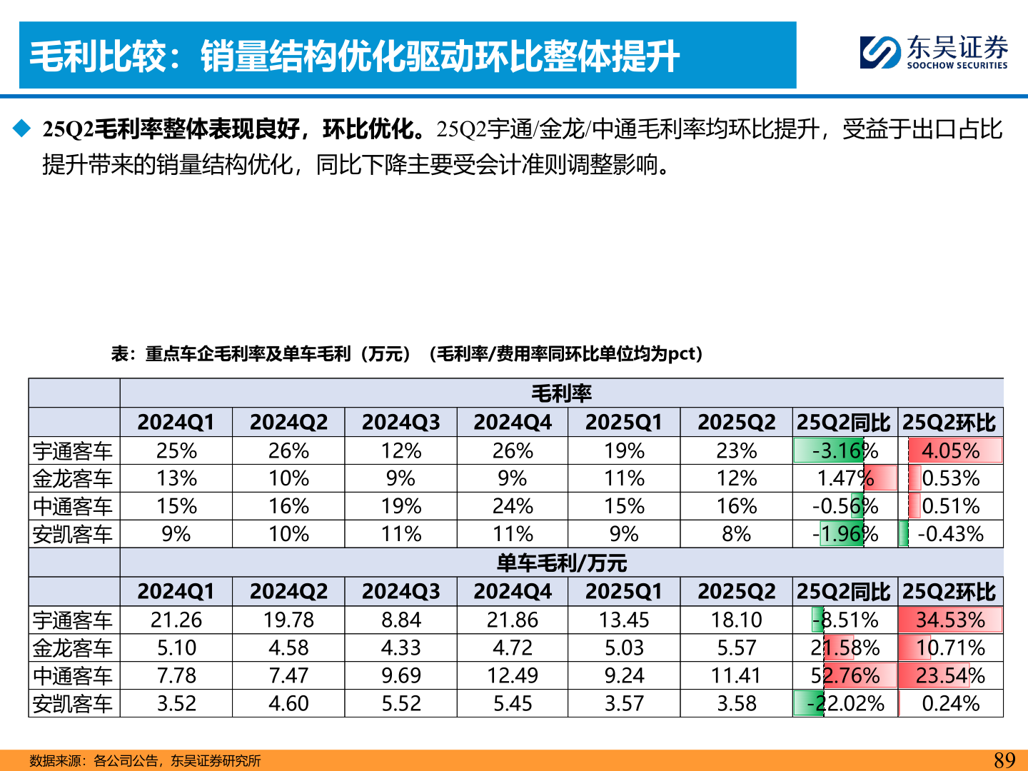 如何才能毛利比较：销量结构优化驱动环比整体提升