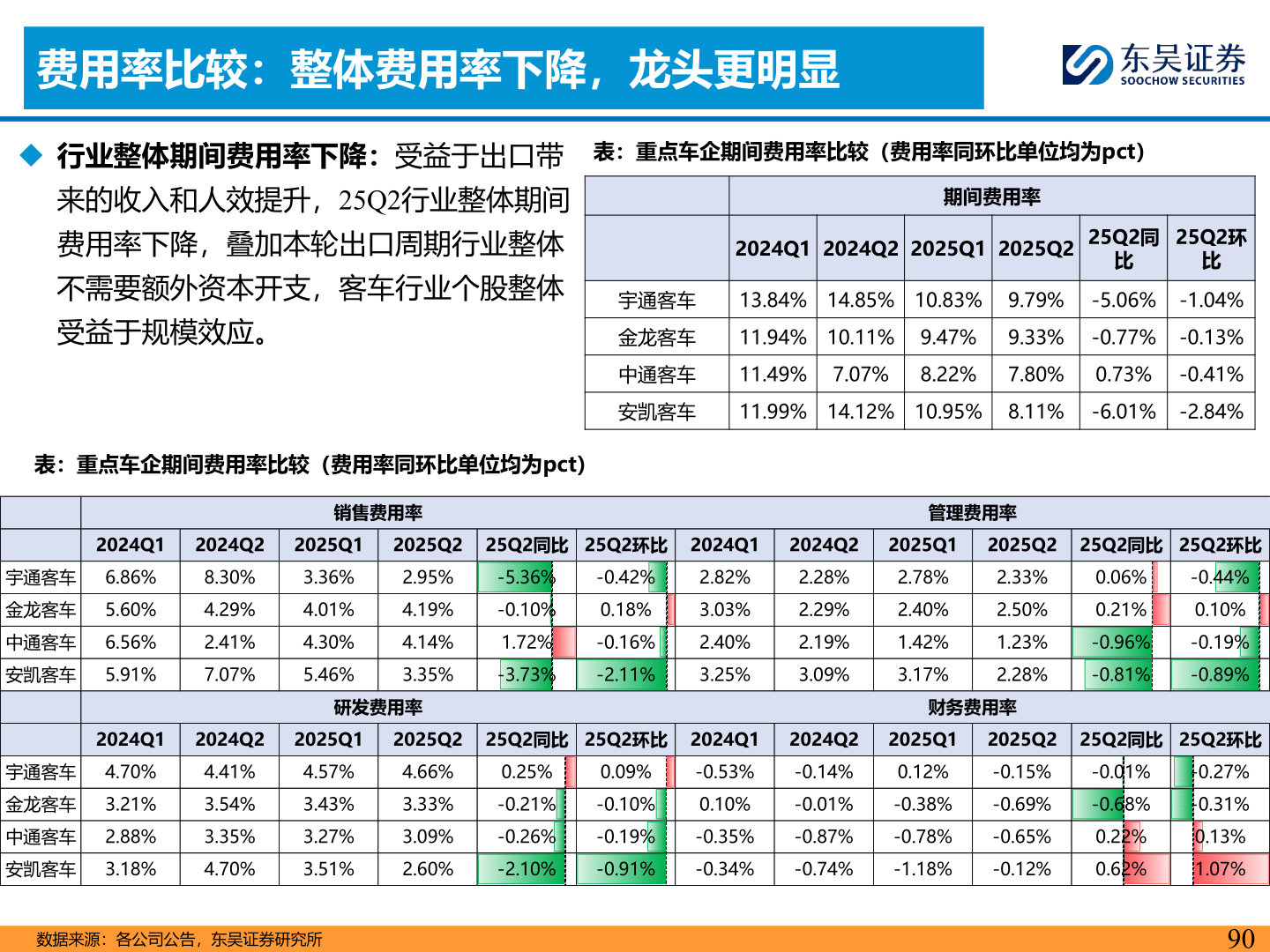 咨询大家费用率比较：整体费用率下降，龙头更明显