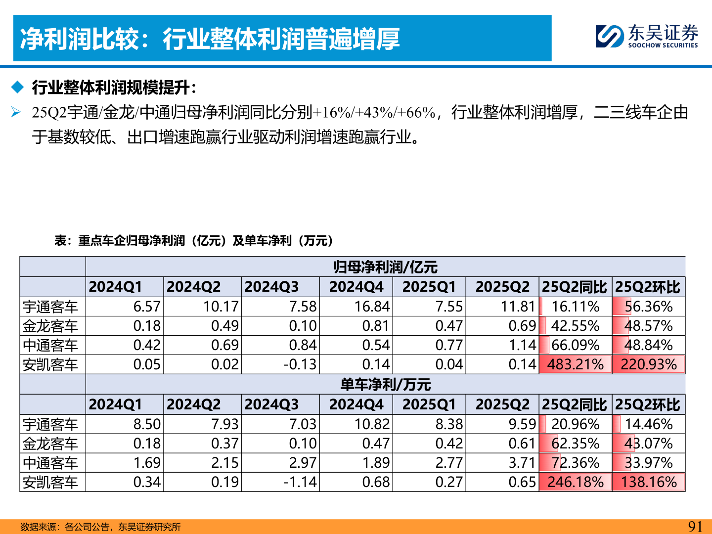 谁知道净利润比较：行业整体利润普遍增厚