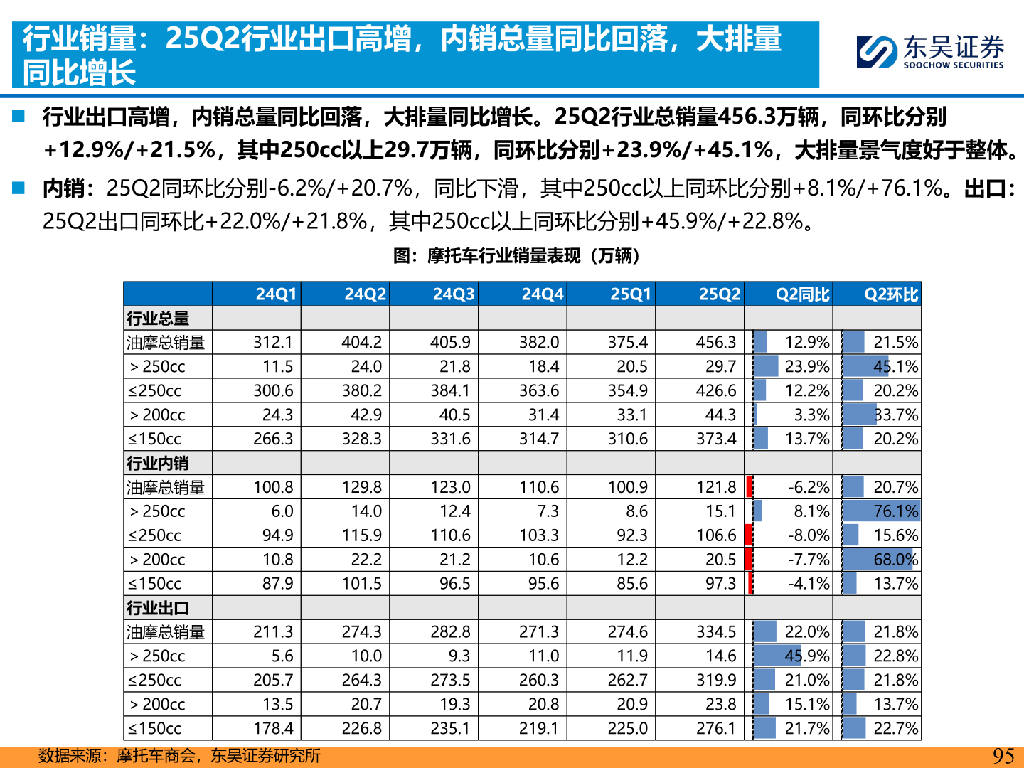 怎样理解行业销量：25Q2行业出口高增，内销总量同比回落，大排量