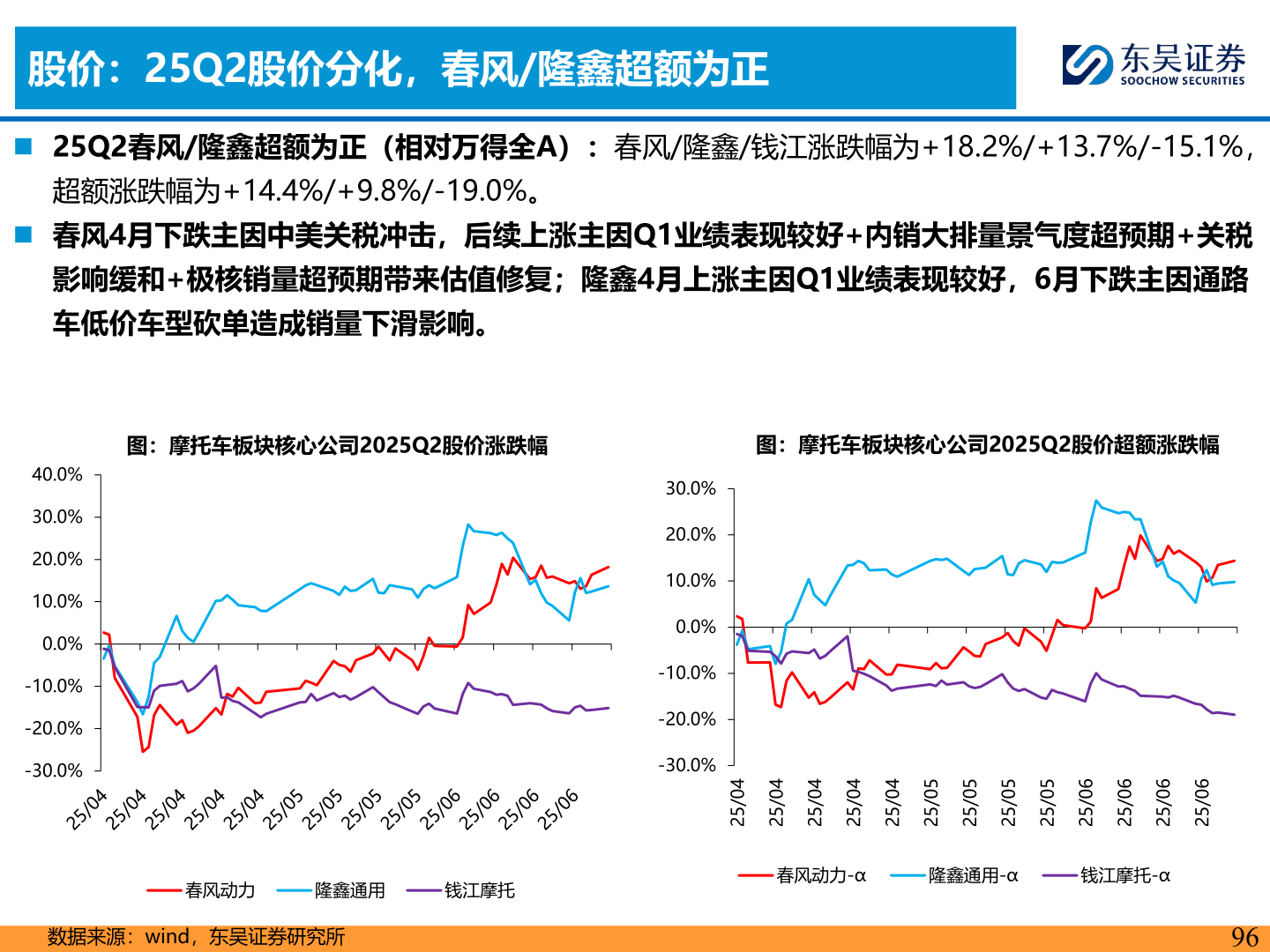 怎样理解股价：25Q2股价分化，春风/隆鑫超额为正