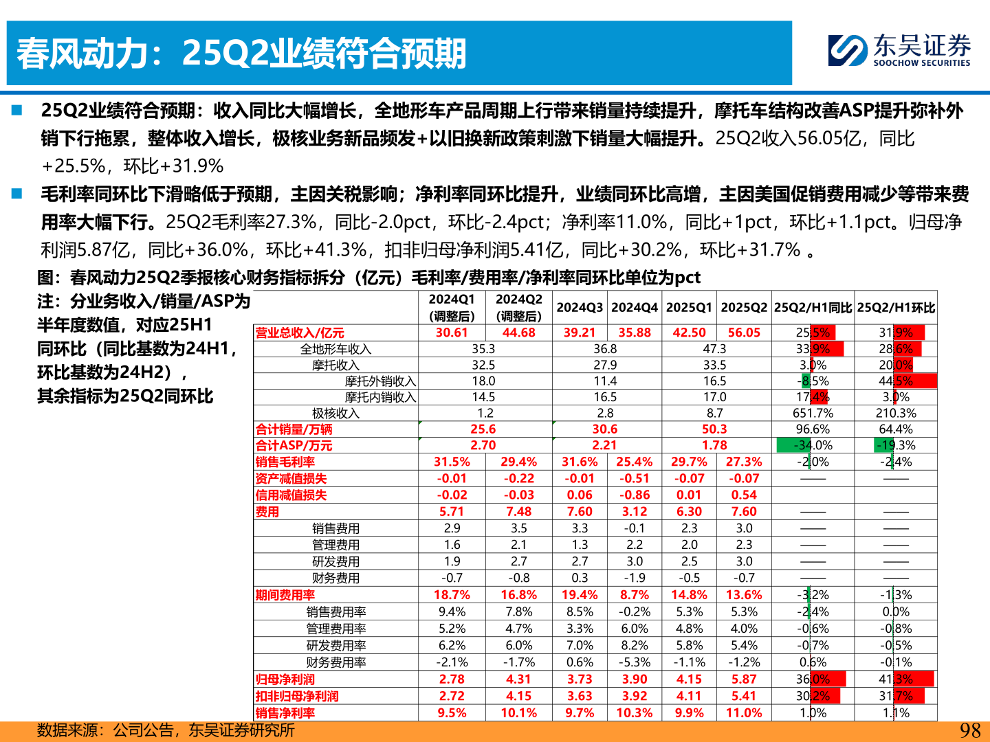 你知道春风动力：25Q2业绩符合预期