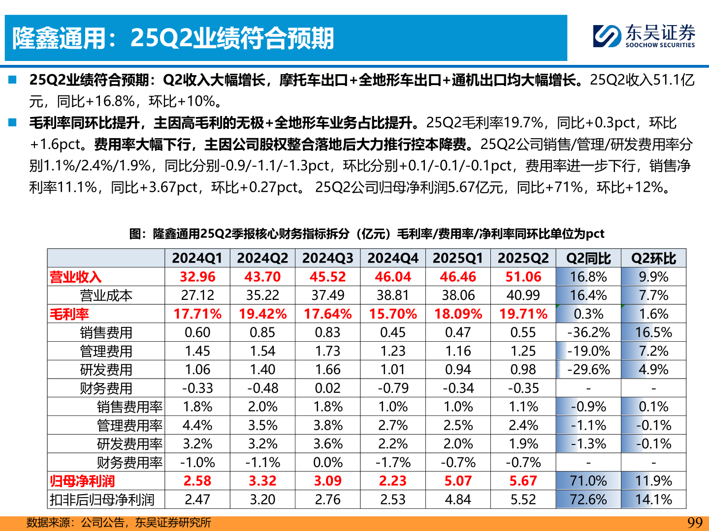 各位网友请教一下隆鑫通用：25Q2业绩符合预期