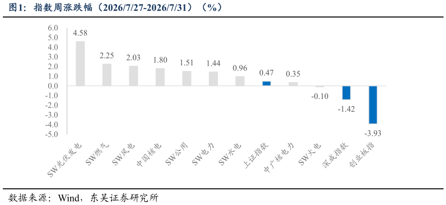 谁能回答指数周涨跌幅（2026727-2026731）（%）