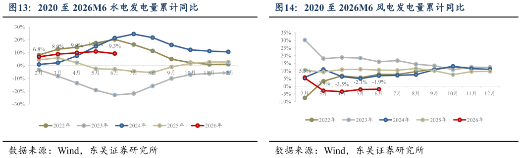 如何才能2020 至 2026M6 水电发电量累计同比