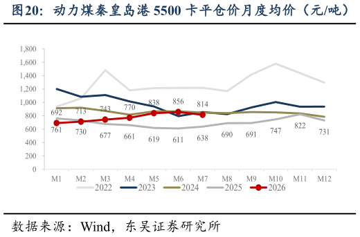 你知道动力煤秦皇岛港 5500 卡平仓价月度均价（元吨）