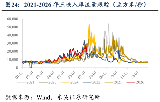 各位网友请教一下2021-2026 年三峡入库流量跟踪（立方米秒）