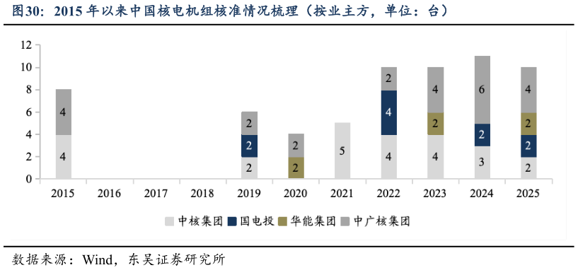一起讨论下2015 年以来中国核电机组核准情况梳理（按业主方，单位：台）